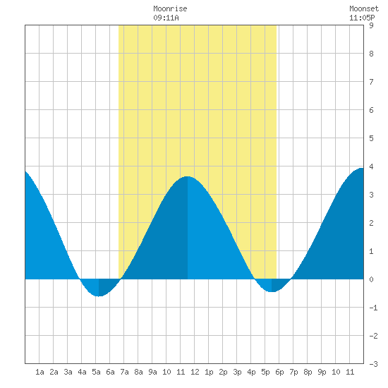 Metompkin Inlet tide chart for Friday, February 24, 2023