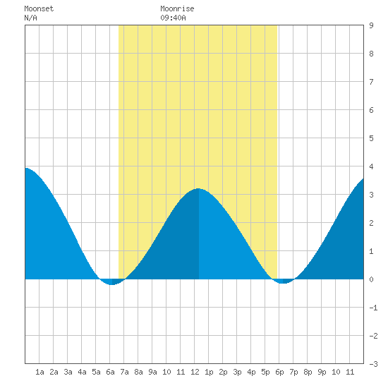 Metompkin Inlet tide chart for Saturday, February 25, 2023