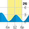 Metompkin Inlet tide chart for Sunday, February 26, 2023