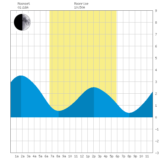 Metompkin Inlet tide chart for Monday, February 27, 2023