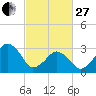 Metompkin Inlet tide chart for Monday, February 27, 2023