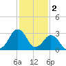 Metompkin Inlet tide chart for Thursday, February 2, 2023