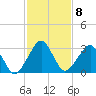 Metompkin Inlet tide chart for Wednesday, February 8, 2023