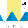 Metompkin Inlet tide chart for Friday, March 10, 2023