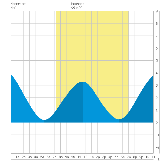 Metompkin Inlet tide chart for Sunday, March 12, 2023