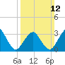 Metompkin Inlet tide chart for Sunday, March 12, 2023