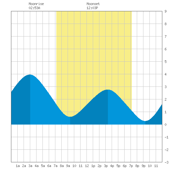 Metompkin Inlet tide chart for Wednesday, March 15, 2023