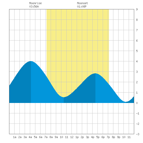 Metompkin Inlet tide chart for Thursday, March 16, 2023