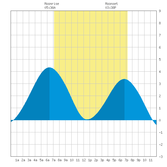 Metompkin Inlet tide chart for Saturday, March 18, 2023