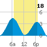 Metompkin Inlet tide chart for Saturday, March 18, 2023