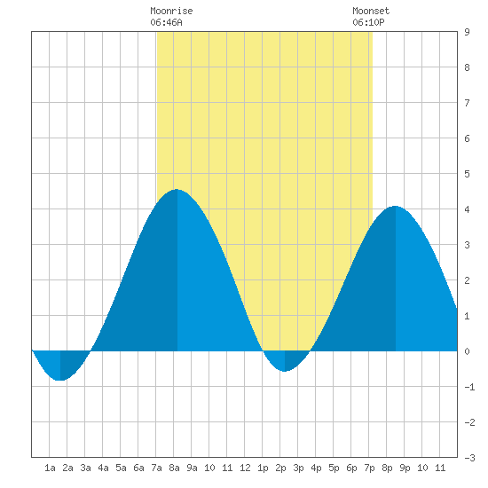 Metompkin Inlet tide chart for Monday, March 20, 2023