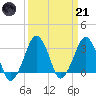 Metompkin Inlet tide chart for Tuesday, March 21, 2023