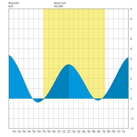 Metompkin Inlet tide chart for Saturday, March 25, 2023