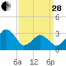 Metompkin Inlet tide chart for Tuesday, March 28, 2023
