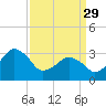 Metompkin Inlet tide chart for Wednesday, March 29, 2023