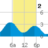Metompkin Inlet tide chart for Thursday, March 2, 2023