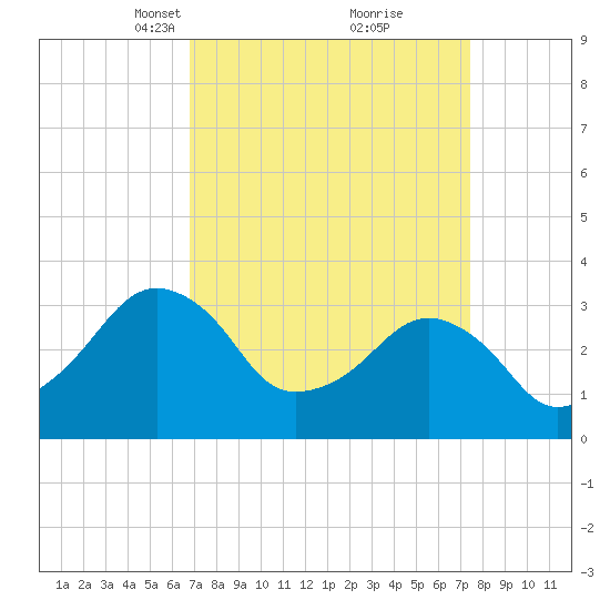 Metompkin Inlet tide chart for Friday, March 31, 2023