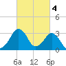 Metompkin Inlet tide chart for Saturday, March 4, 2023