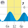 Metompkin Inlet tide chart for Tuesday, March 7, 2023