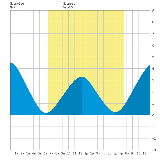 Metompkin Inlet tide chart for Monday, April 10, 2023