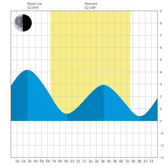 Metompkin Inlet tide chart for Thursday, April 13, 2023