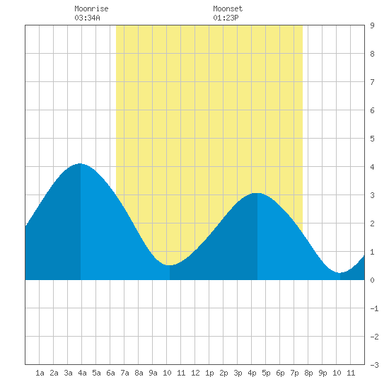 Metompkin Inlet tide chart for Friday, April 14, 2023