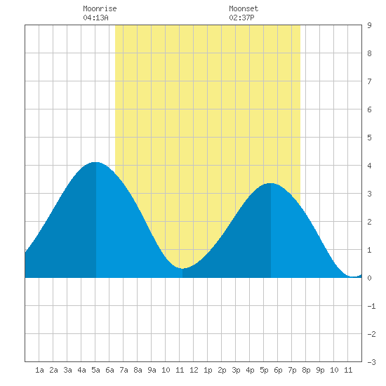 Metompkin Inlet tide chart for Saturday, April 15, 2023