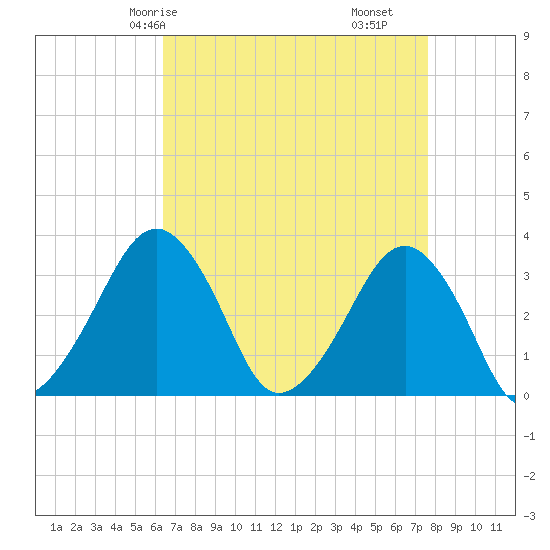 Metompkin Inlet tide chart for Sunday, April 16, 2023