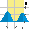 Metompkin Inlet tide chart for Sunday, April 16, 2023