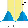 Metompkin Inlet tide chart for Monday, April 17, 2023