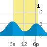 Metompkin Inlet tide chart for Saturday, April 1, 2023