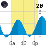 Metompkin Inlet tide chart for Thursday, April 20, 2023