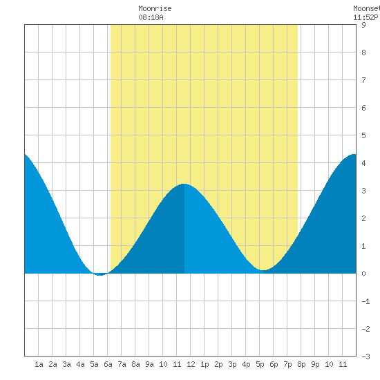 Metompkin Inlet tide chart for Sunday, April 23, 2023
