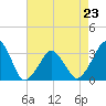Metompkin Inlet tide chart for Sunday, April 23, 2023