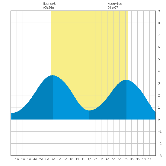Metompkin Inlet tide chart for Sunday, April 2, 2023