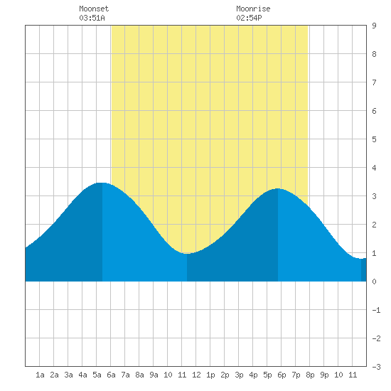 Metompkin Inlet tide chart for Sunday, April 30, 2023