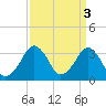 Metompkin Inlet tide chart for Monday, April 3, 2023