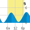 Metompkin Inlet tide chart for Wednesday, April 5, 2023