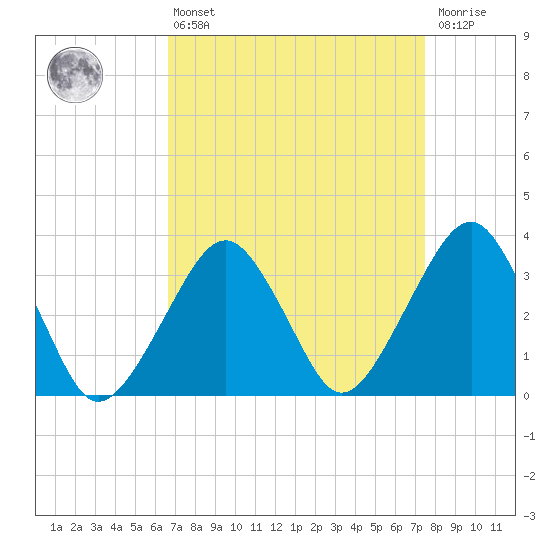 Metompkin Inlet tide chart for Thursday, April 6, 2023