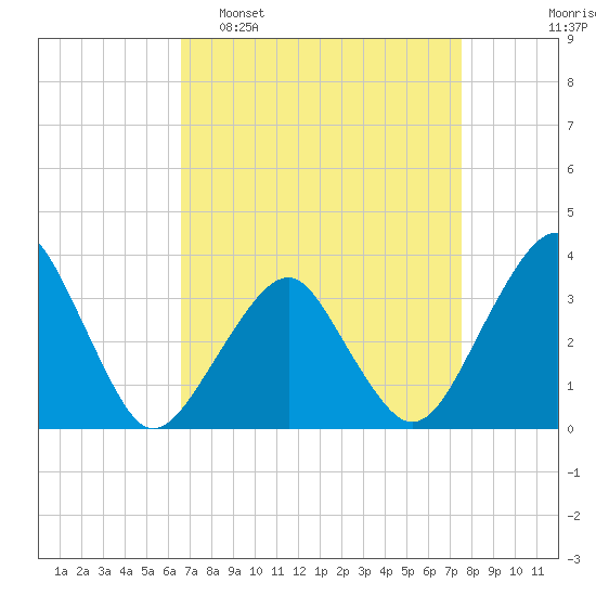 Metompkin Inlet tide chart for Sunday, April 9, 2023