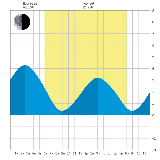Metompkin Inlet tide chart for Friday, May 12, 2023