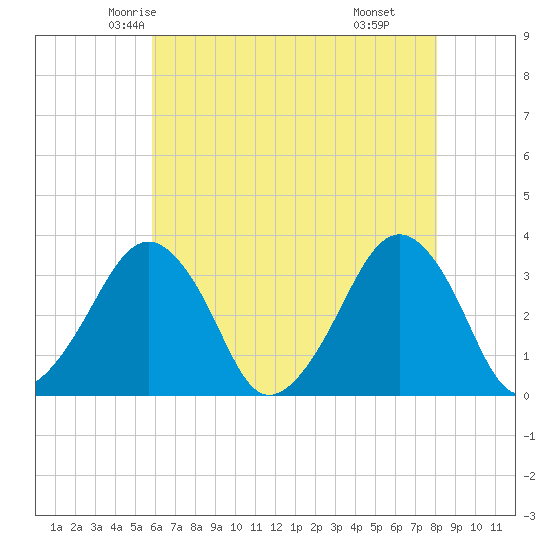 Metompkin Inlet tide chart for Monday, May 15, 2023