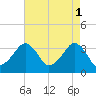 Metompkin Inlet tide chart for Monday, May 1, 2023