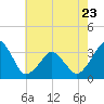 Metompkin Inlet tide chart for Tuesday, May 23, 2023