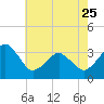 Metompkin Inlet tide chart for Thursday, May 25, 2023