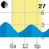 Metompkin Inlet tide chart for Saturday, May 27, 2023