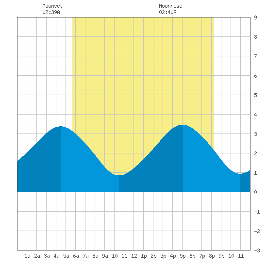 Metompkin Inlet tide chart for Monday, May 29, 2023