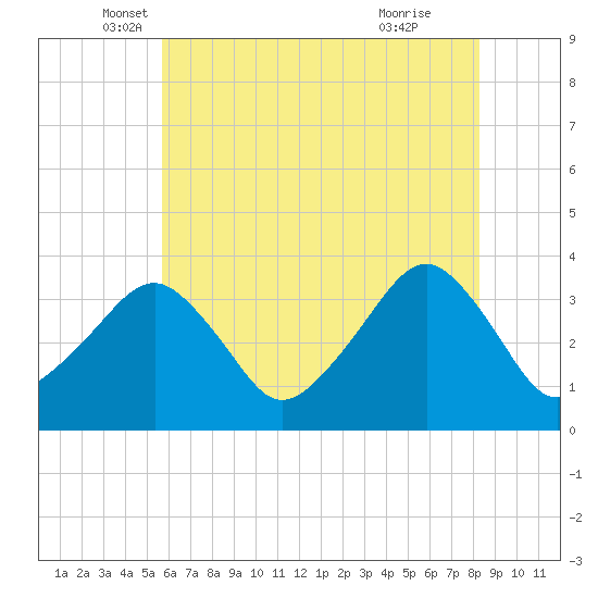 Metompkin Inlet tide chart for Tuesday, May 30, 2023