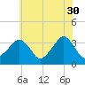 Metompkin Inlet tide chart for Tuesday, May 30, 2023