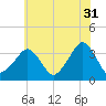 Metompkin Inlet tide chart for Wednesday, May 31, 2023